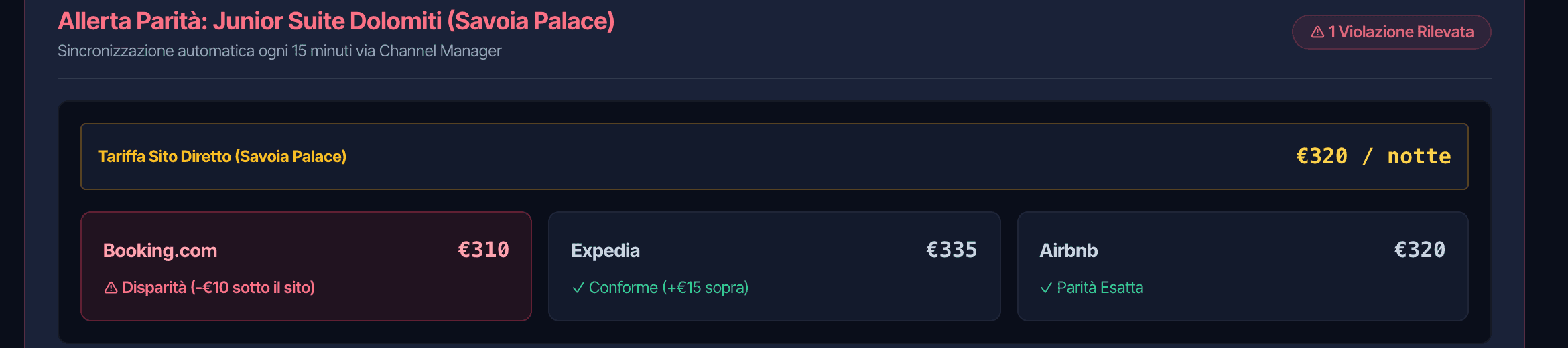 Monitor di parità tariffaria: tariffa sito diretto confrontata con Booking.com, Expedia e Airbnb